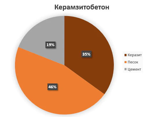 Состав керамзитобетона