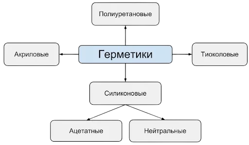 Виды герметиков