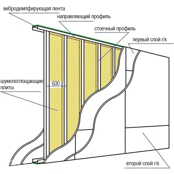 Выравнивание стен гипсокартоном