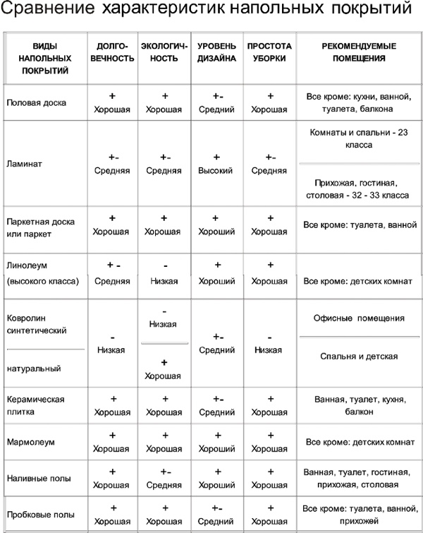 Сравнение характеристик напольных покрытий